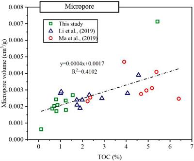 Experimental investigation of pore structure and its influencing factors of marine-continental transitional shales in southern Yan’an area, ordos basin, China